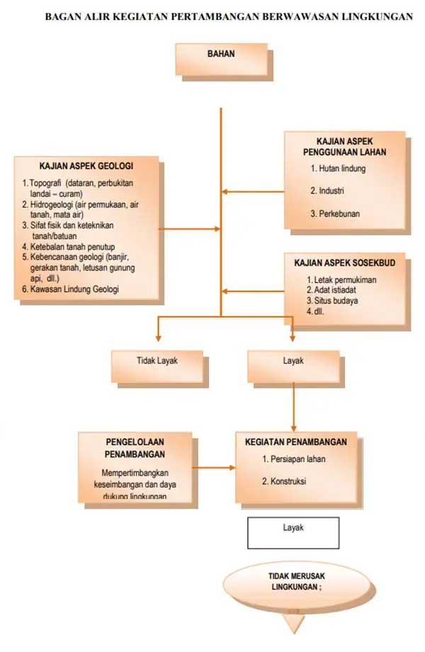 bagan alir kegiatan pertambangan